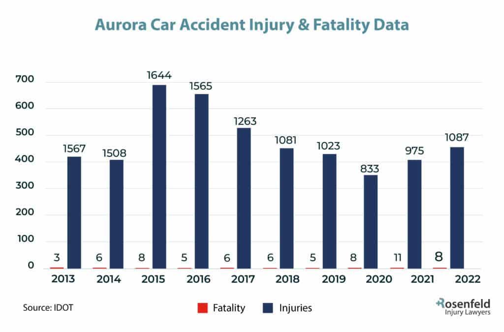 car accident statistics in Aurora, Illinois