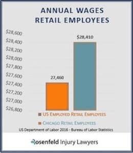 Annual Wages