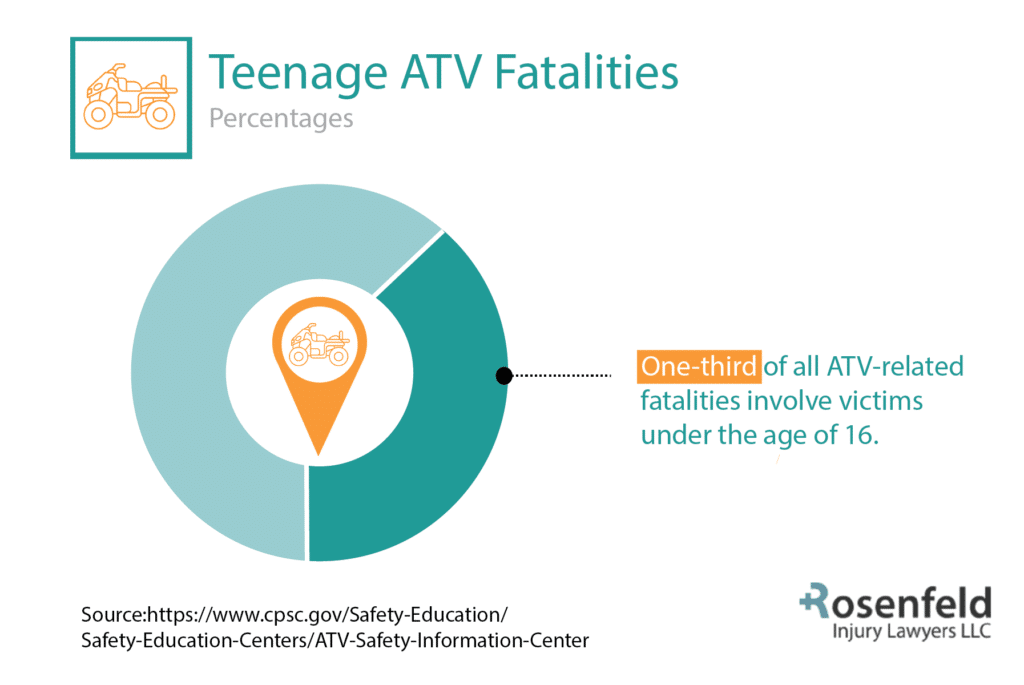 ATV Accident Statistics Reveal that 33% of all ATV Decedents in 2019 Were Under 16 Years Old