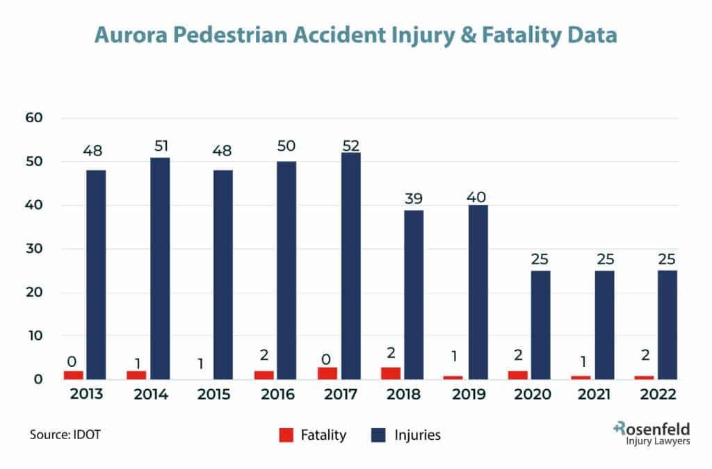 Aurora pedestrian accident lawyer provides Pedestrian Accident Injury Statistics