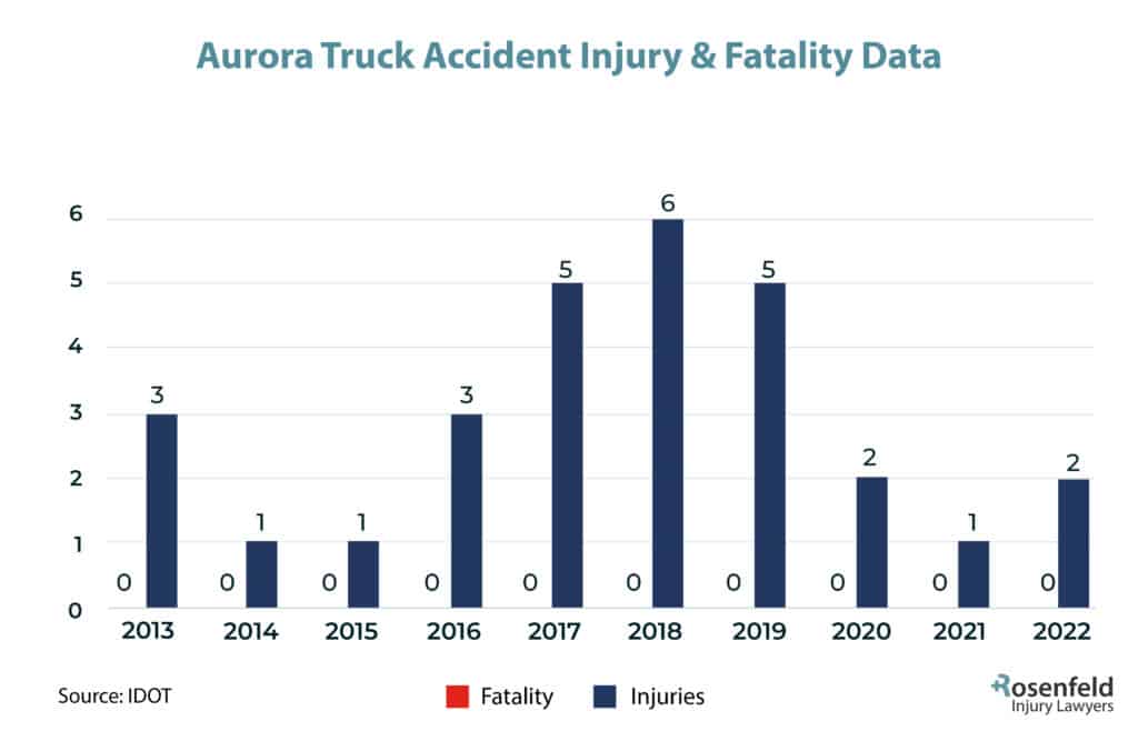 Aurora, IL Truck Accident Injury Statistics