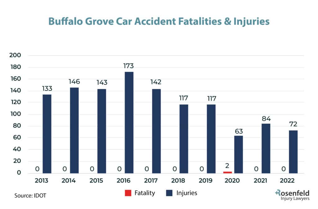 Buffalo Grove, IL Car Accident Injury Statistics