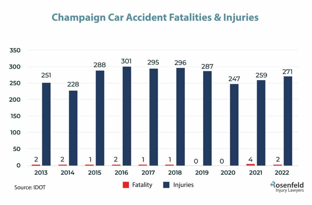 Champaign, IL Car Accident Injury Statistics