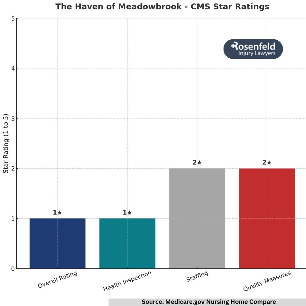 Champaign law firm reviewing complaints against worst-rated nursing homes