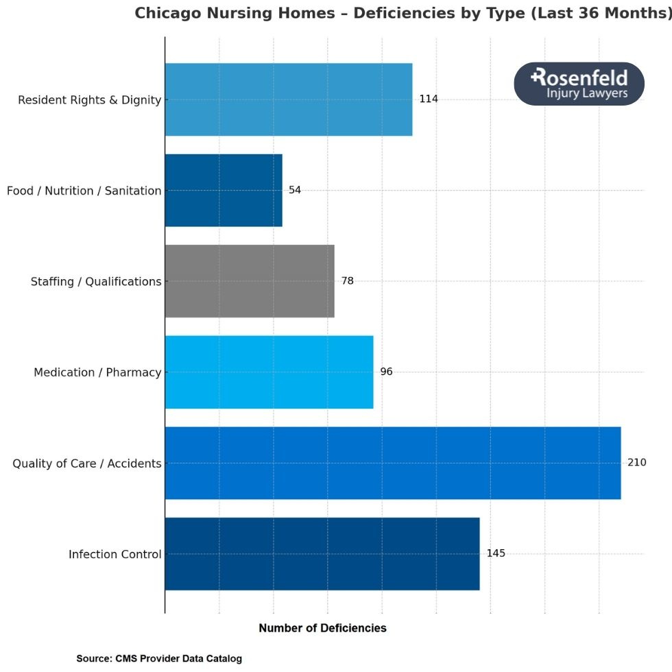 Chicago law firm reviewing complaints against worst-rated nursing homes