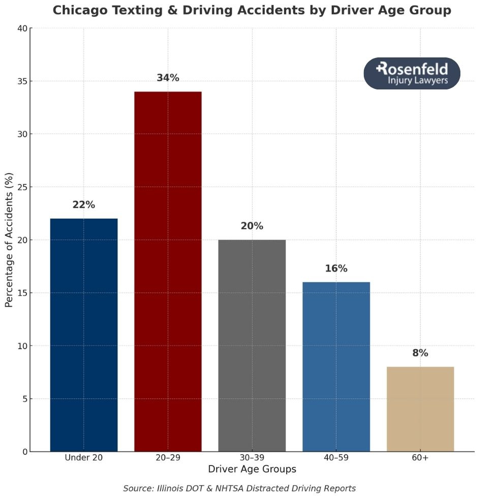 Proving distracted driver liability in Chicago accident cases
