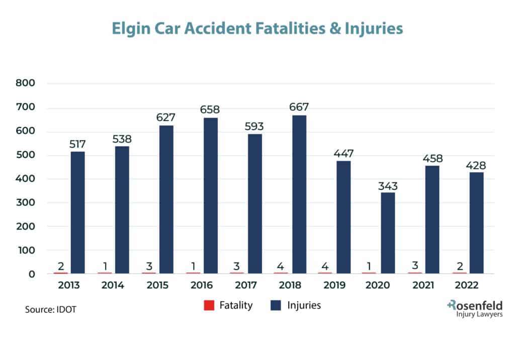 Elgin, IL Car Accident Injury Statistics