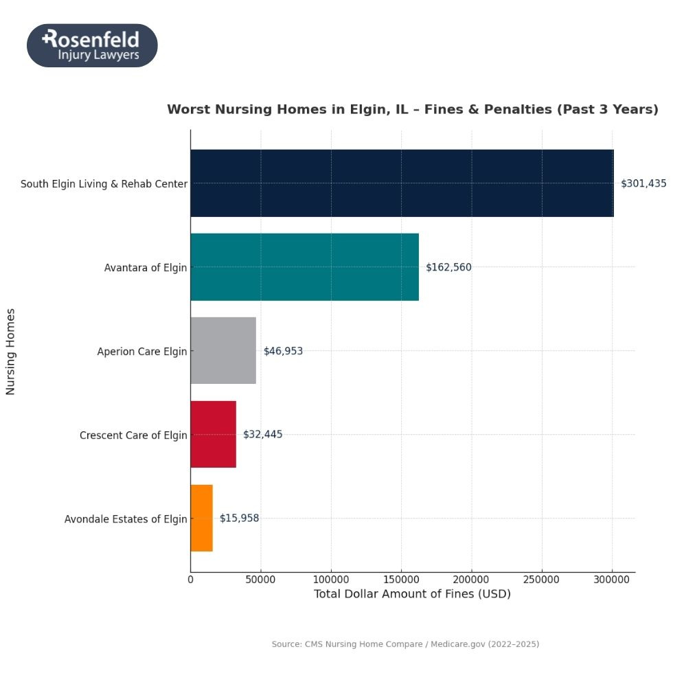 Elgin law firm reviewing complaints against worst-rated nursing homes