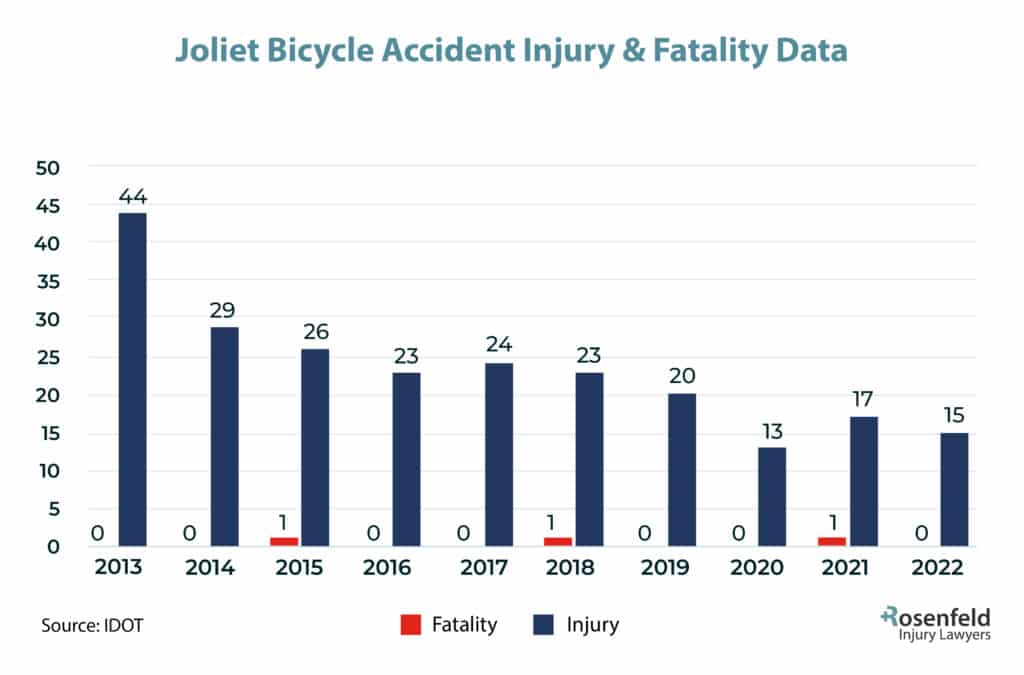 Joliet, IL Bicycle Accident Injury Statistics