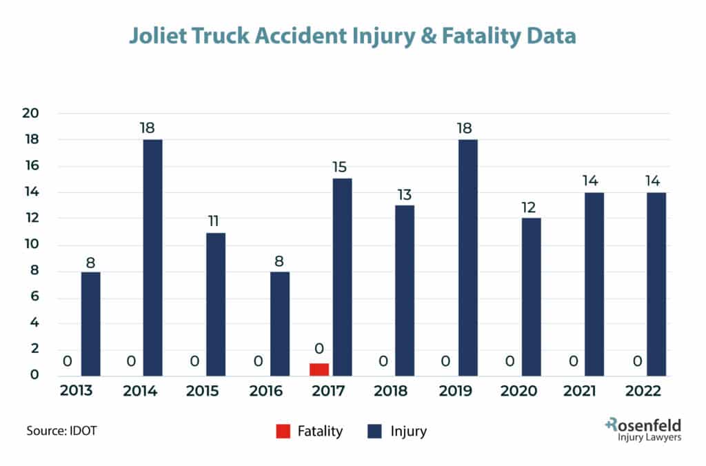 Joliet, IL Truck Accident Injury Statistics