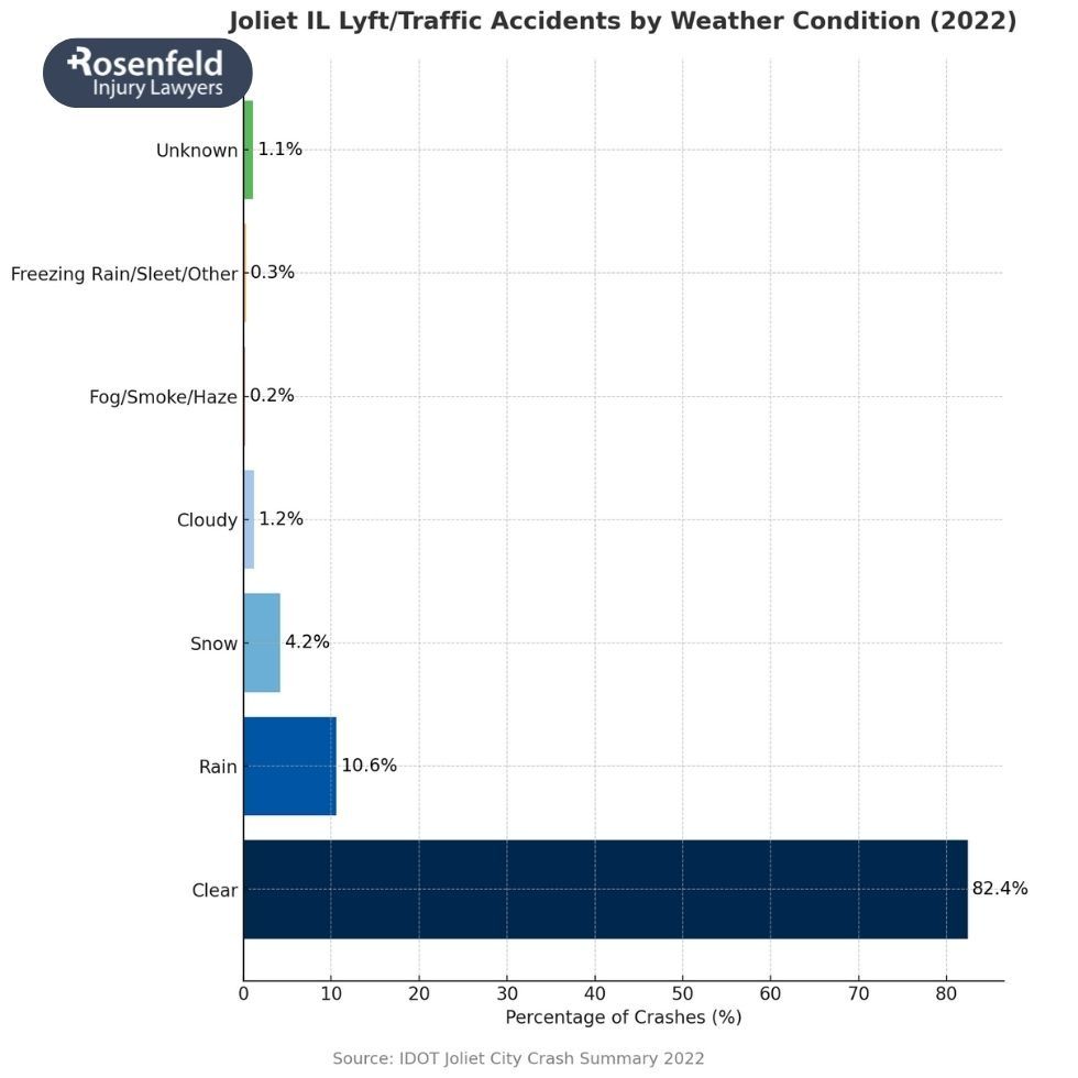 Joliet Lyft accident lawyer representing rideshare crash victims