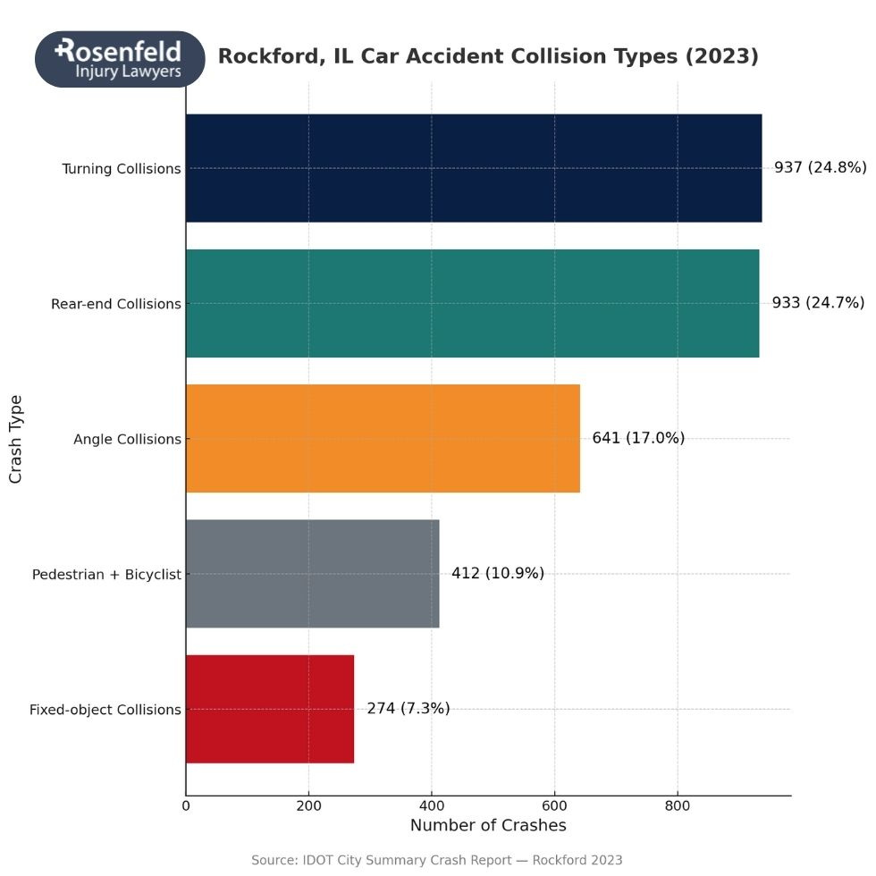 Legal help for Lyft accident victims in Rockford