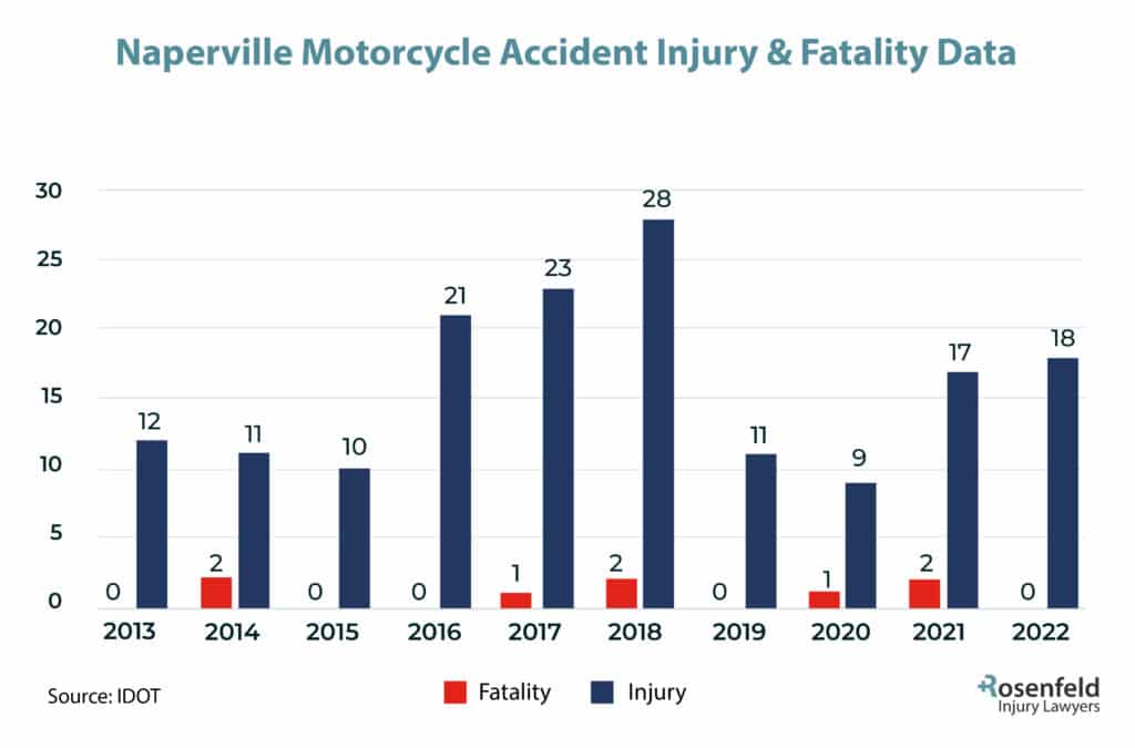 Naperville, IL Motorcycle Accident Injury Statistics