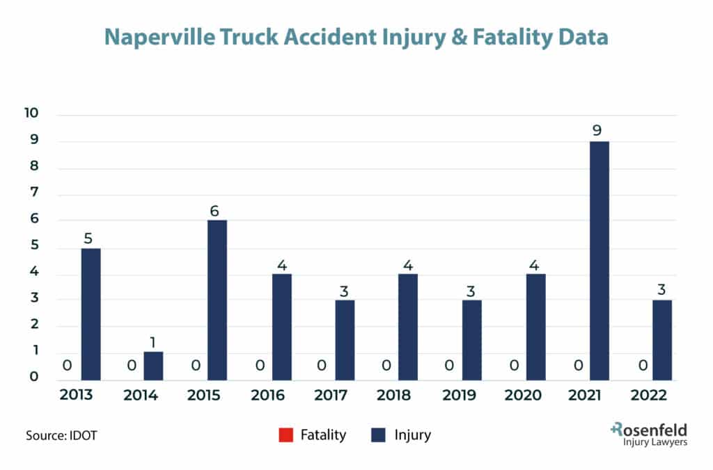 Naperville, IL Truck Accident Injury Statistics