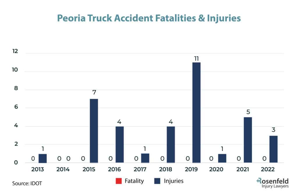 Peoria, IL Truck Accident Injury Statistics