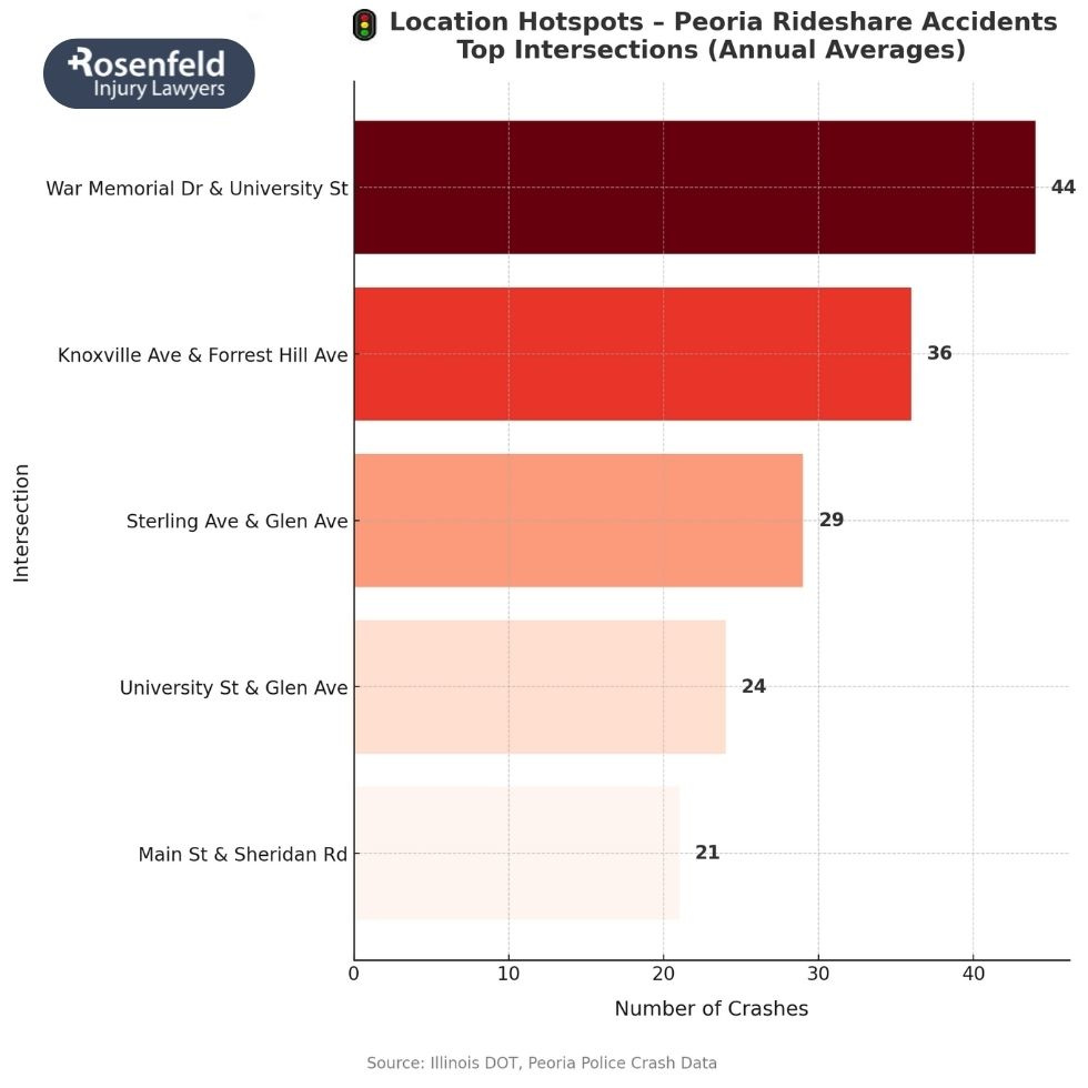 Experienced Peoria attorney for car accident injury claims