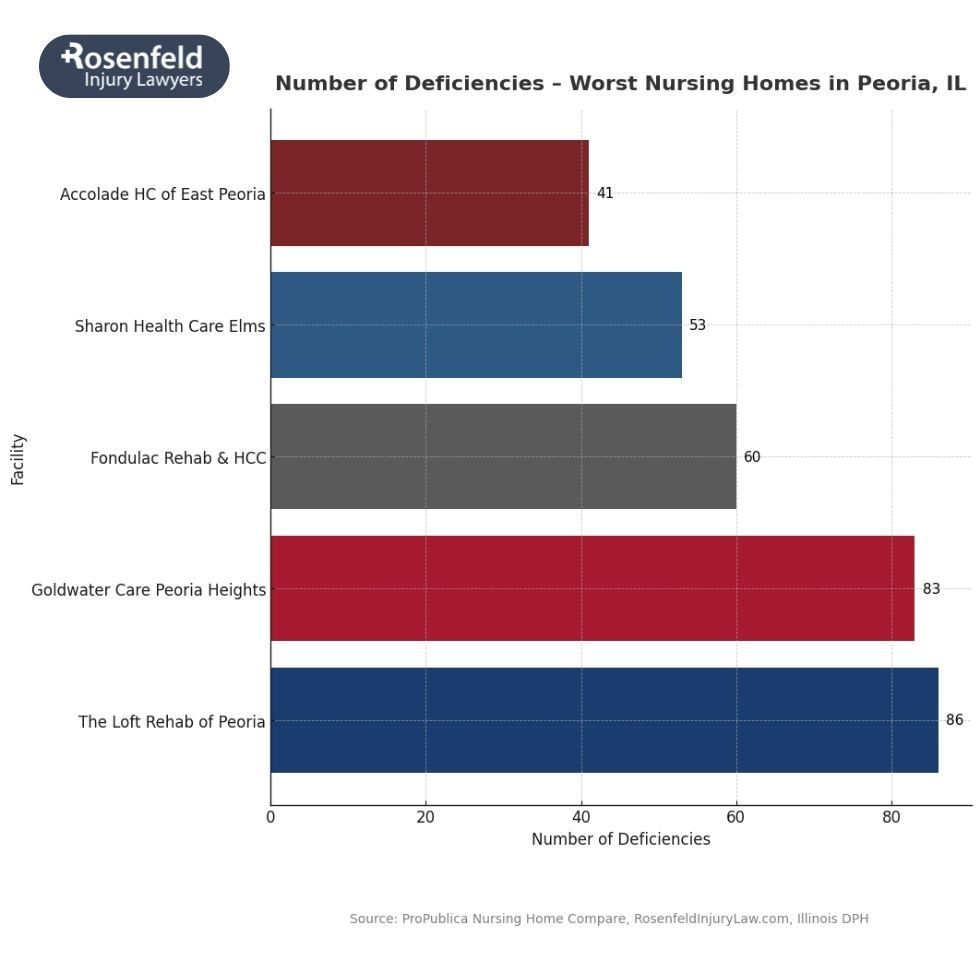Peoria law firm reviewing complaints against worst-rated nursing homes