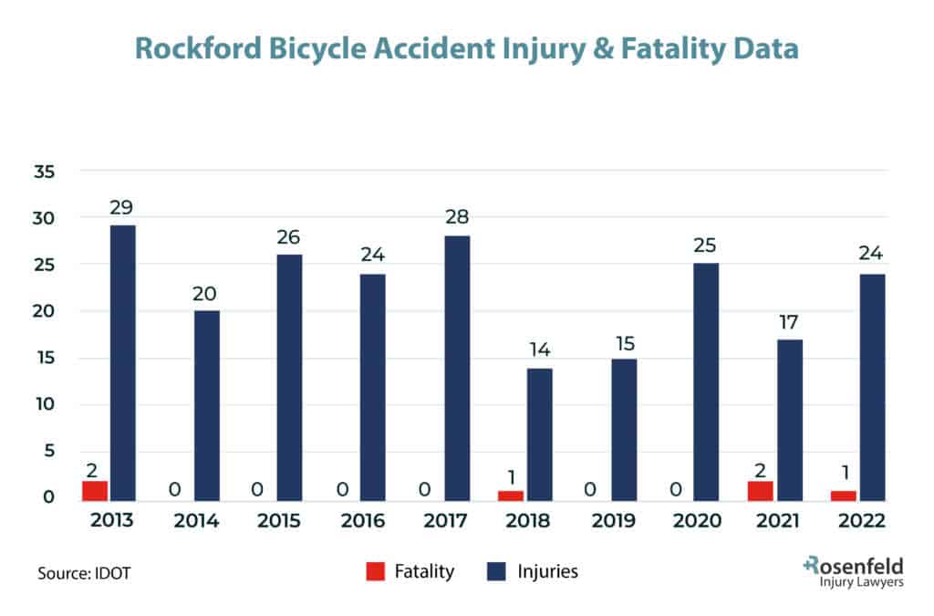 Rockford bicycle accident lawyer shares Bicycle Accident Injury Statistics