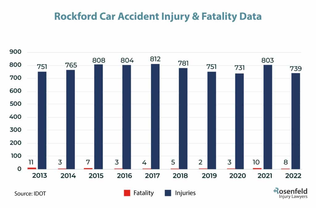 Rockford, IL Car Accident Injury Statistics