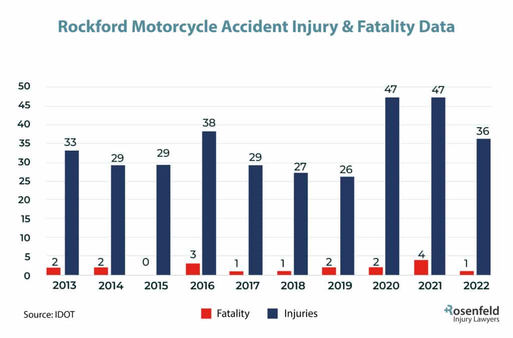 Rockford, IL Motorcycle Accident Injury Statistics