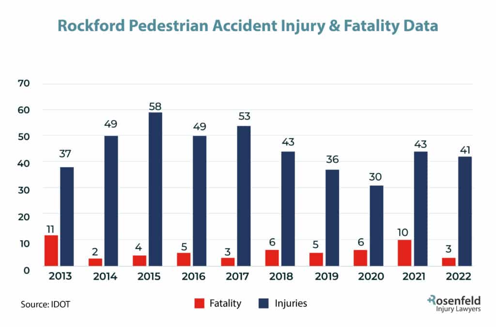 Rockford, IL Pedestrian Accident Injury Statistics