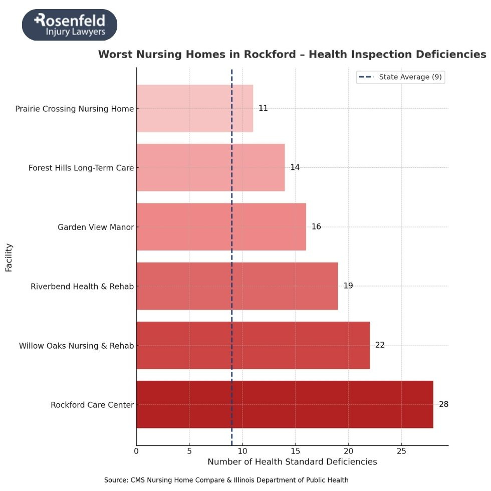 Rockford law firm reviewing complaints against worst-rated nursing homes