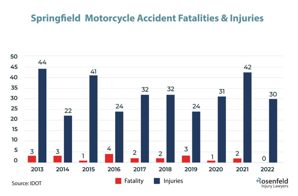 Springfield, IL Motorcycle Accident Injury Statistics