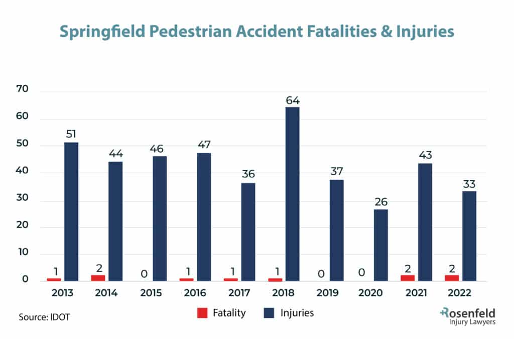 Springfield, IL Pedestrian Accident Injury Statistics