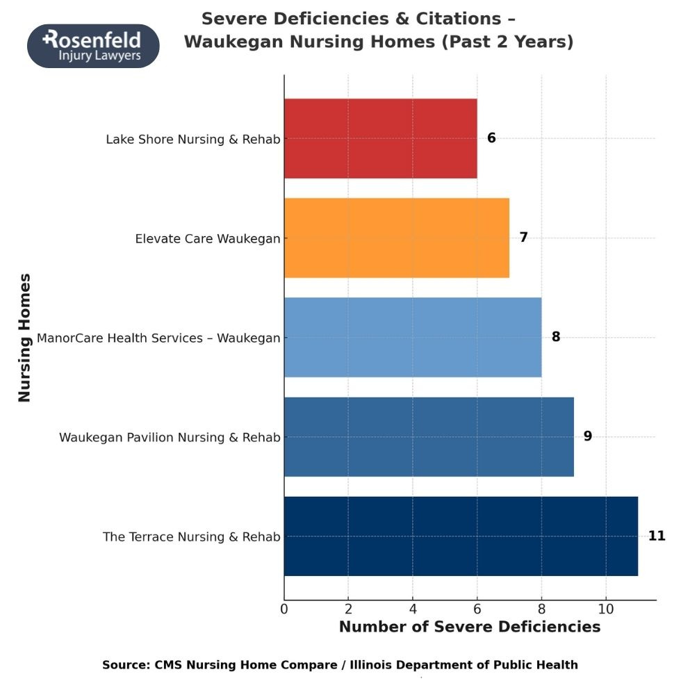 Attorney helping families take legal action against Waukegan worst nursing homes