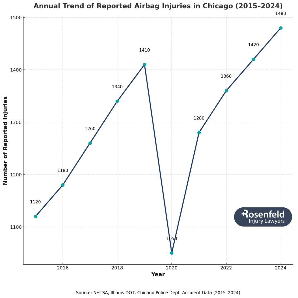 Lawyer handling airbag injury case involving deployment failure in car crash