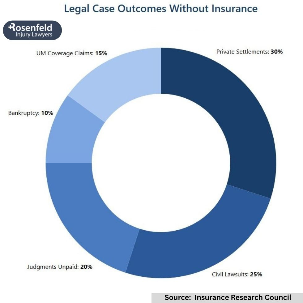 Legal help available for drivers involved in car accidents without insurance.