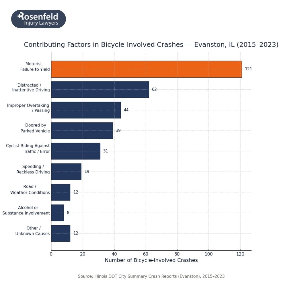 Legal assistance for bicycle accident injury claims in Evanston.