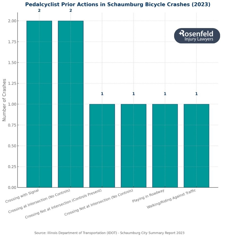Bicycle accident law firm in Schaumburg providing legal help for victims.