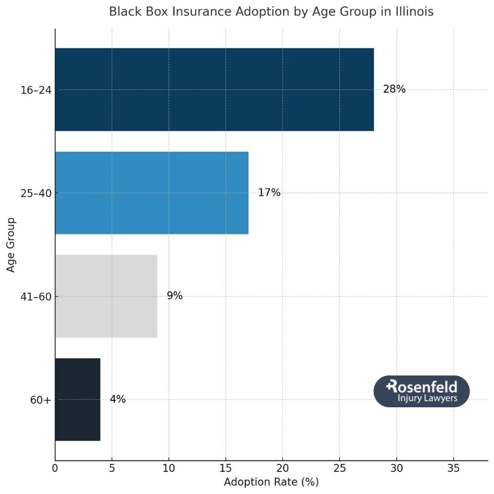 Law firm handling cases involving black box insurance and driving habits.