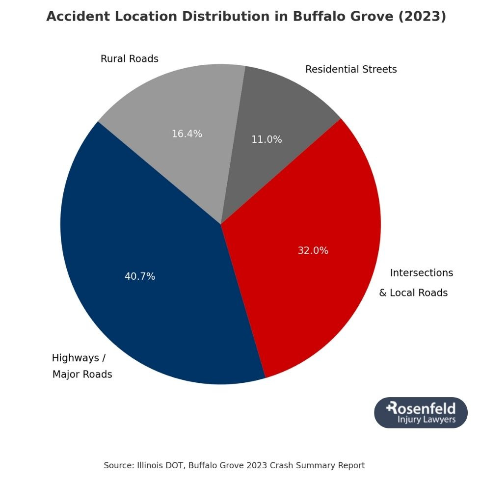 Buffalo Grove lawyer offering legal help after a serious car accident.