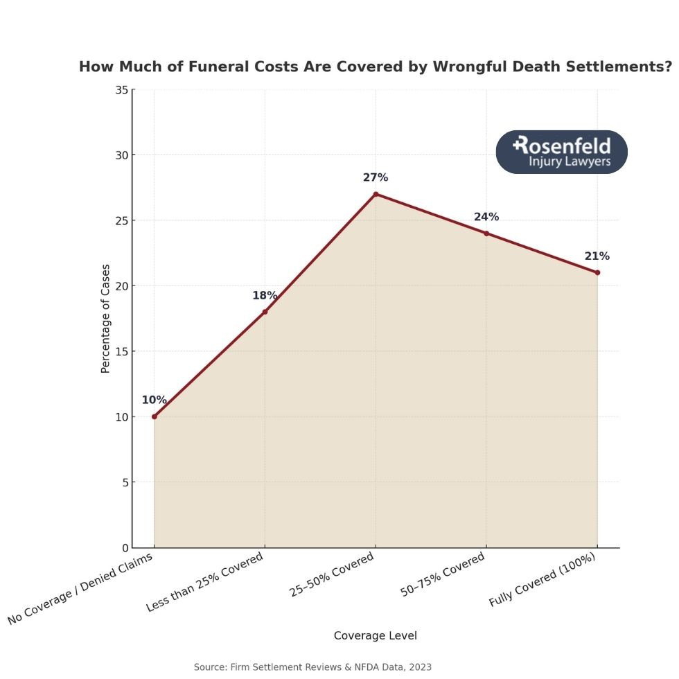 Legal claims for burial expenses following a fatal car accident