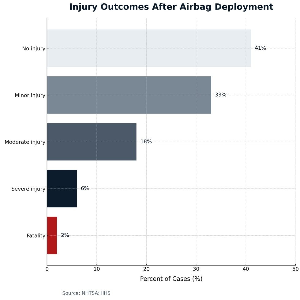 Burn and bruise injuries caused by airbag deployment in a car accident