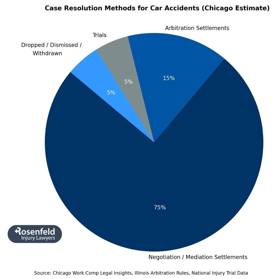 Illinois law firm guiding clients through the car accident arbitration process.