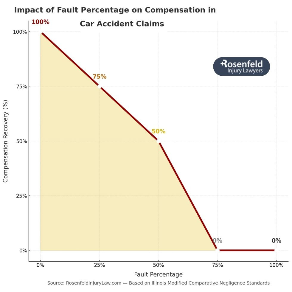 Lawyer helping car accident victims navigate comparative negligence laws.