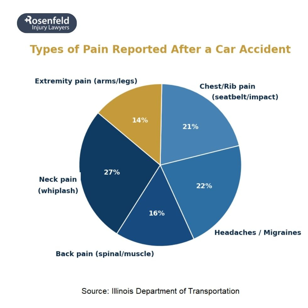 Chicago car accident lawyer helping victims manage chronic neck pain from collision injuries.

