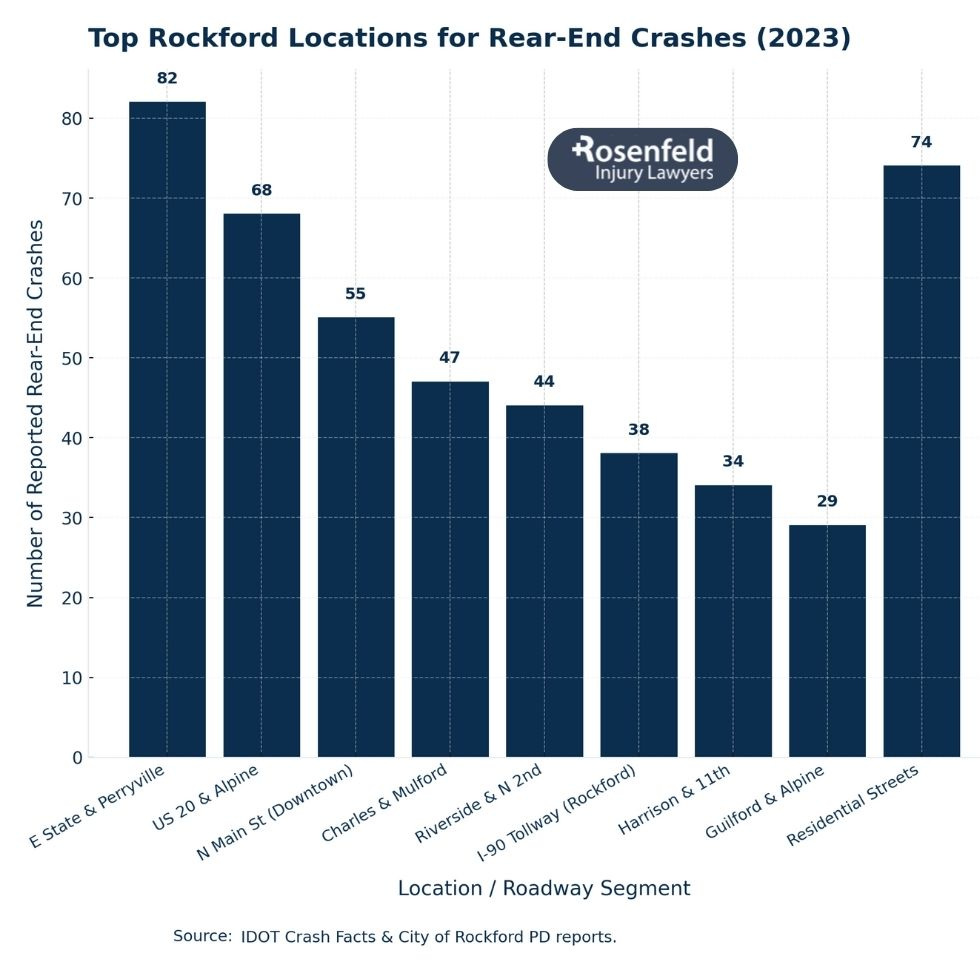 Law firm representing car accident victims in rear-end collision cases.