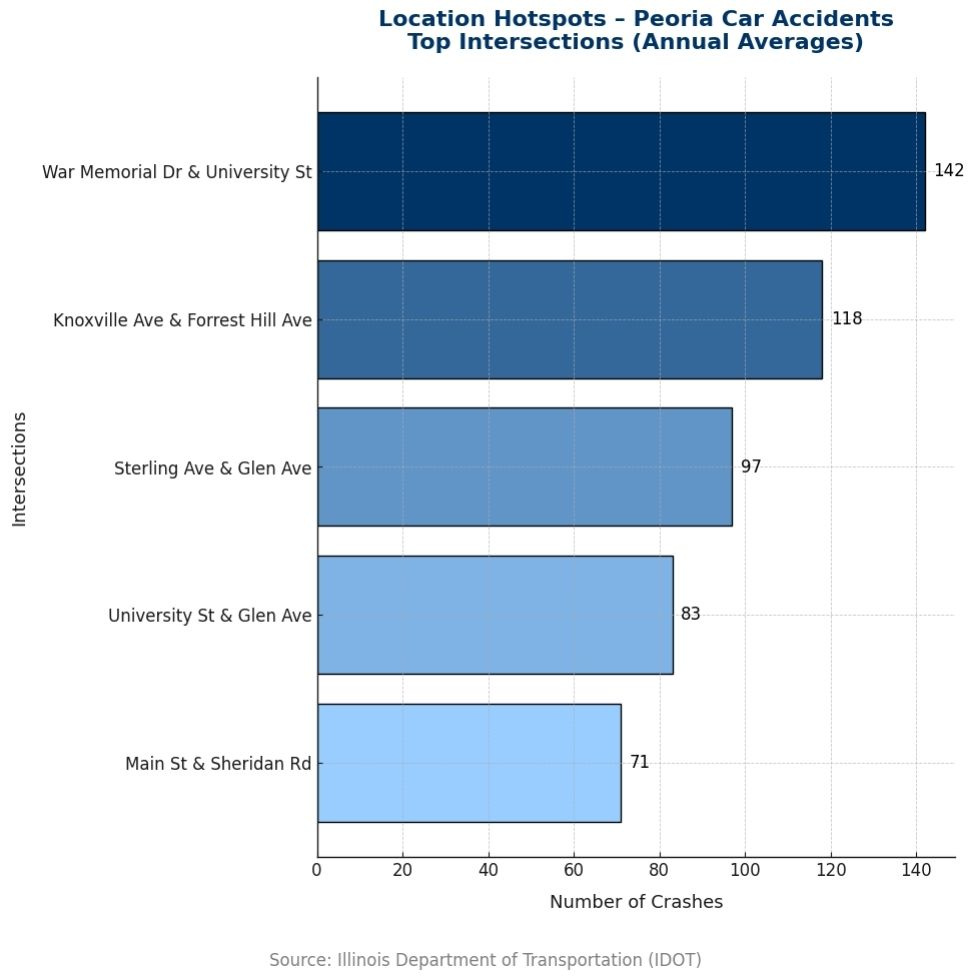 Car accident law firm offering legal help to injured clients after a crash.
