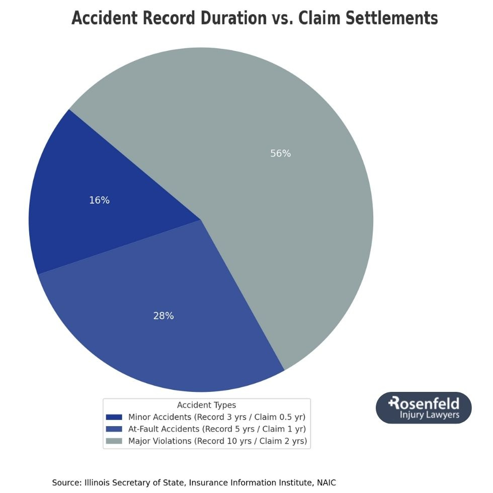 Car insurance rates after an accident on your driving history.