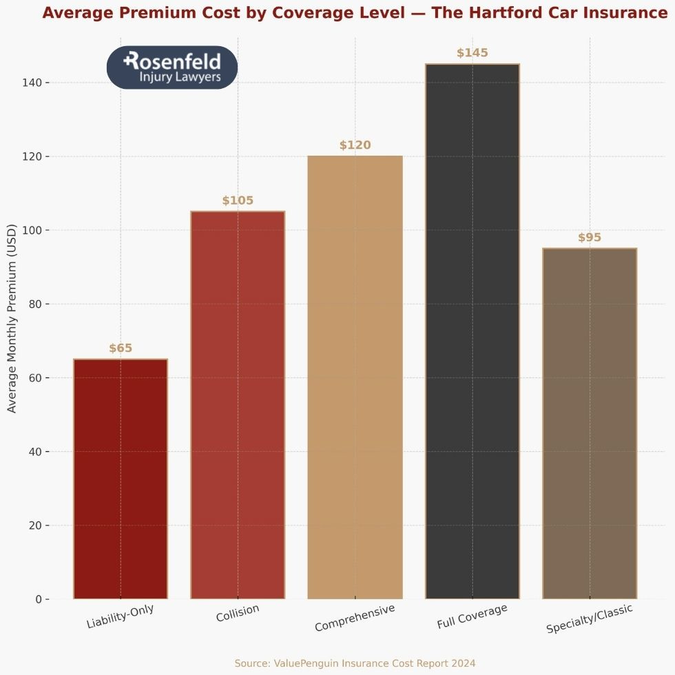 Experienced attorney resolving Hartford car insurance claims with the insurance company.