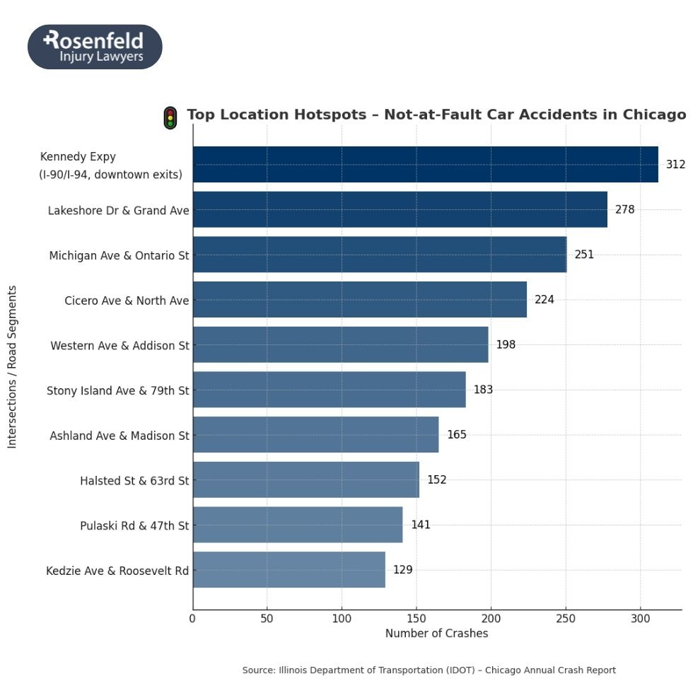 Lawyer handling car insurance claims when the other driver is at fault.