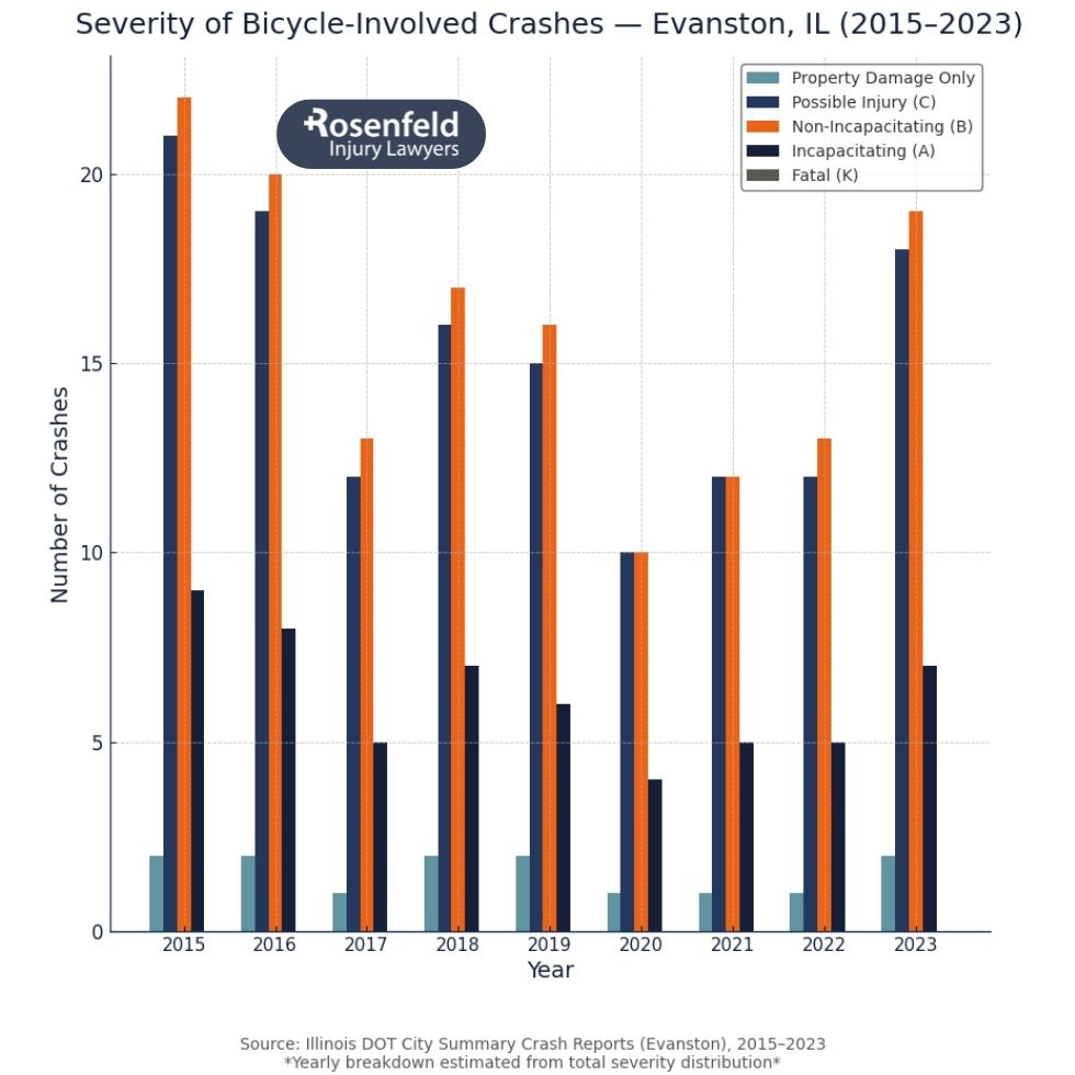 Leading Chicago law firm representing Evanston bicycle accident victims.