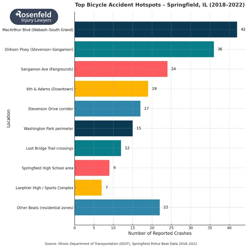Leading Chicago law firm representing bicycle accident victims in Springfield, IL.