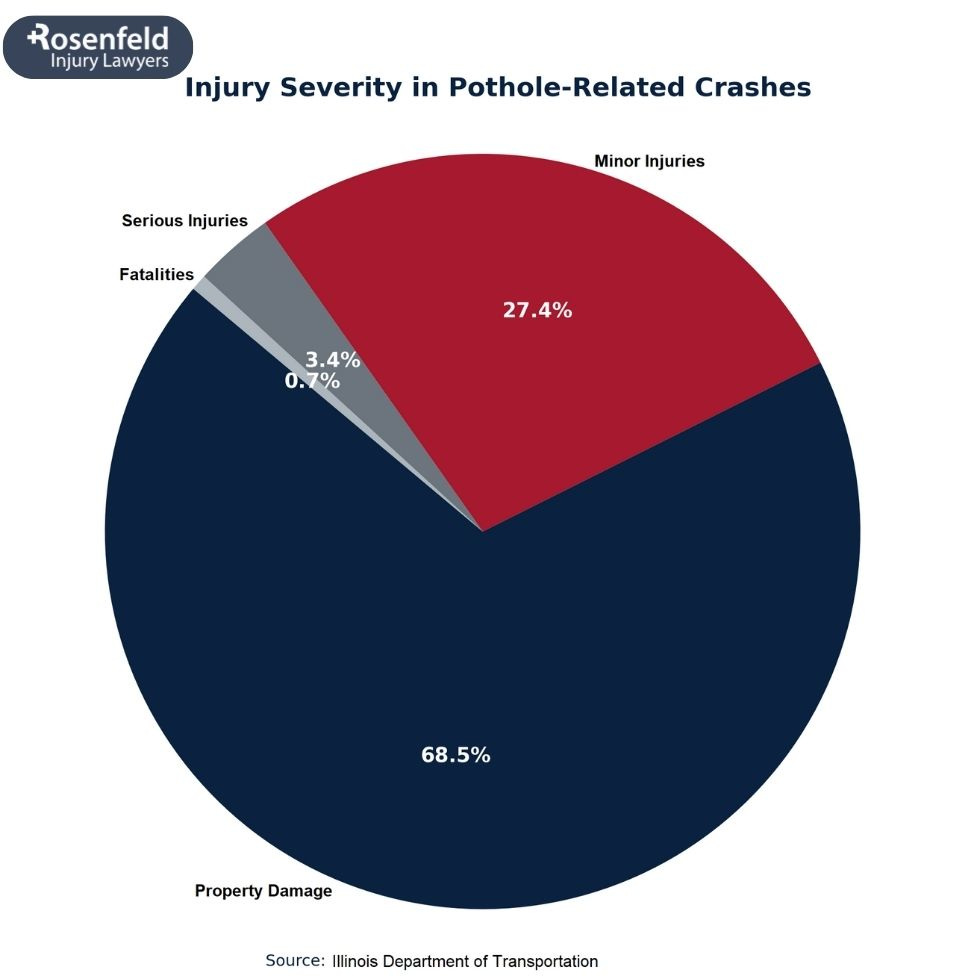 Government's attempt to assess damaged pavement and pothole repair.
