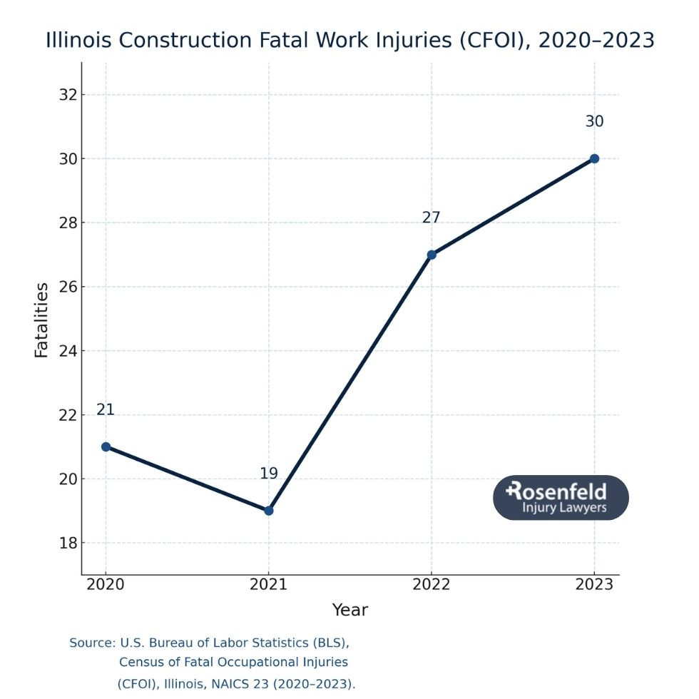 Law firm representing construction workers injured in Rockford construction accidents.