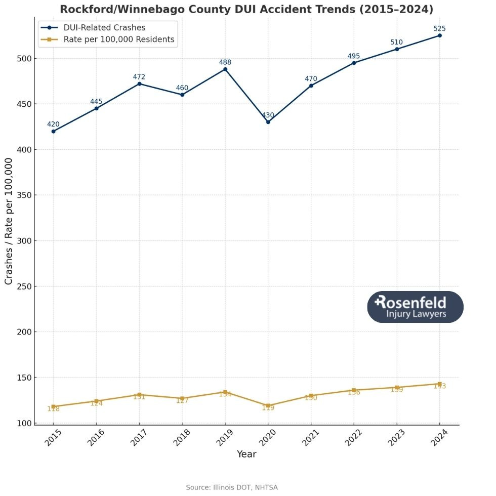 Skilled legal representation in Rockford for victims of DUI accidents.